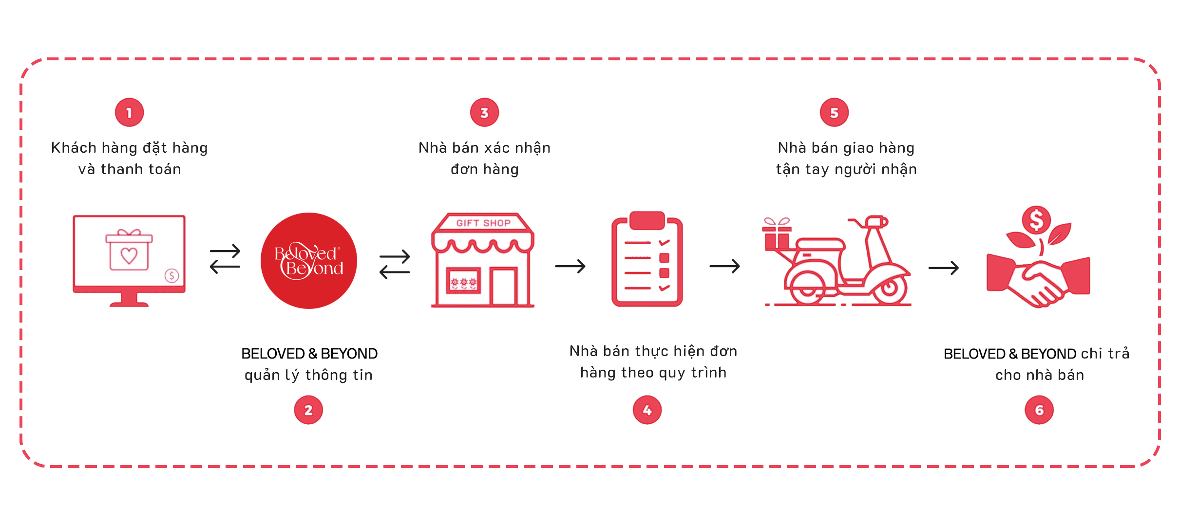 Mô hình vận hành sàn Beloved & Beyond